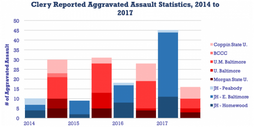 Clery Reported Aggravated Assault Statistics