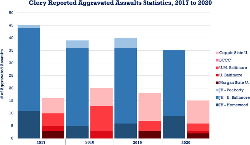 Clery Reported Aggravated Assault Statistics