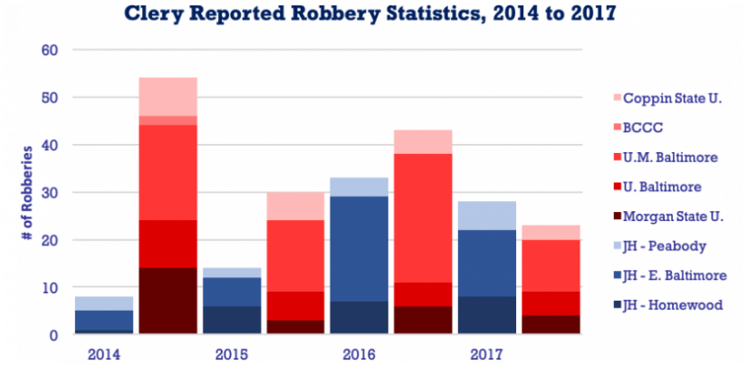 Clery Reported Robbery Statistics