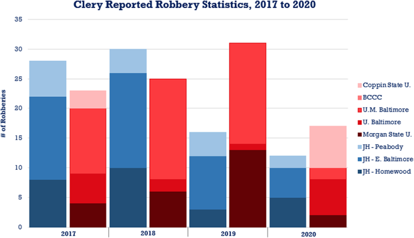 Clery Reported Robbery Statistics